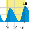 Riverside tide chart for Saturday, July 19, 2025