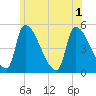 Riverside tide chart for Tuesday, July 1, 2025