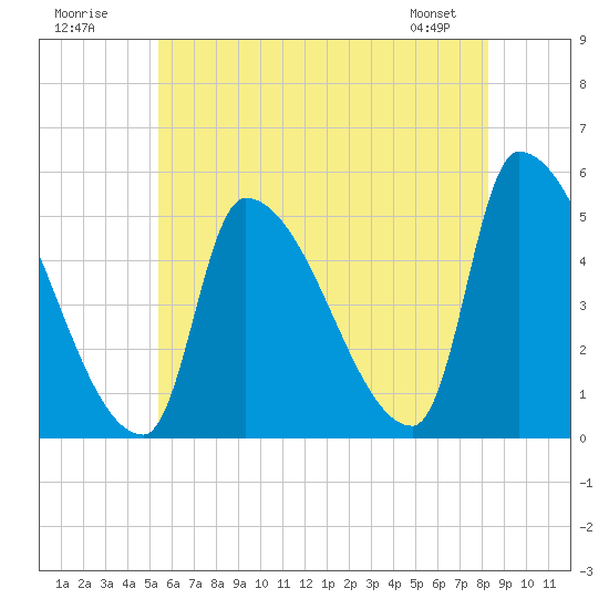 Riverside tide chart for Sunday, July 20, 2025