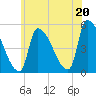Riverside tide chart for Sunday, July 20, 2025