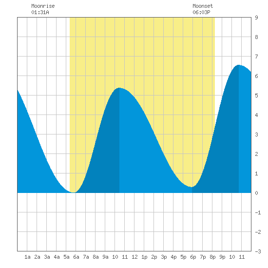 Riverside tide chart for Monday, July 21, 2025