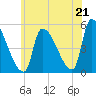 Riverside tide chart for Monday, July 21, 2025