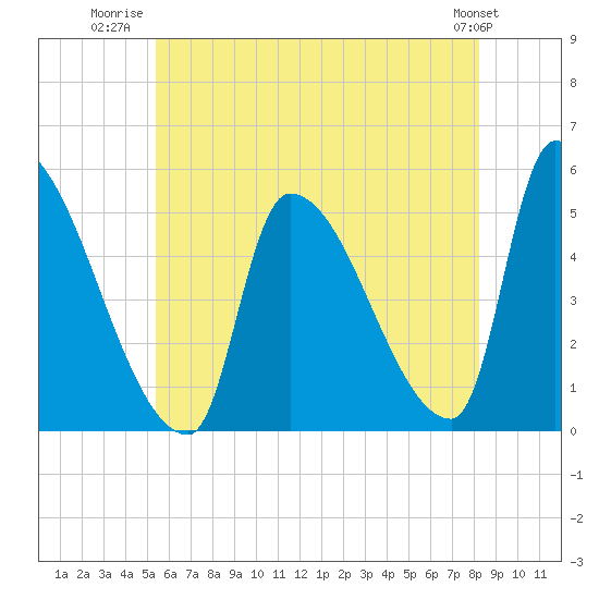 Riverside tide chart for Tuesday, July 22, 2025