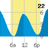 Riverside tide chart for Tuesday, July 22, 2025