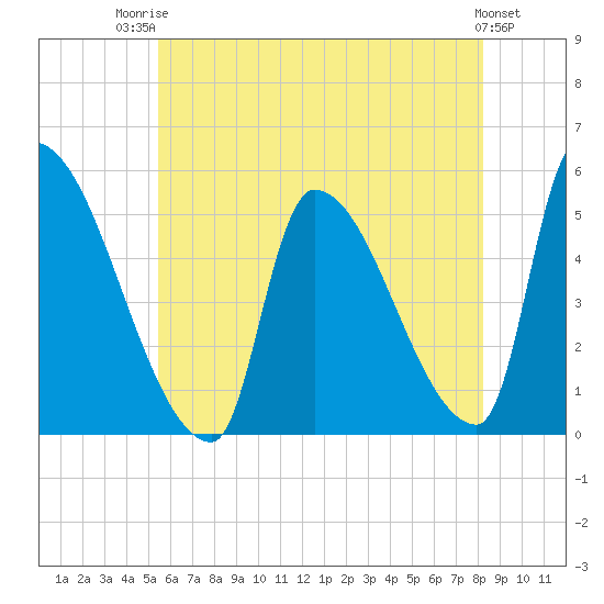 Riverside tide chart for Wednesday, July 23, 2025