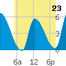 Riverside tide chart for Wednesday, July 23, 2025