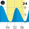 Riverside tide chart for Thursday, July 24, 2025