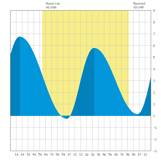 Riverside tide chart for Friday, July 25, 2025