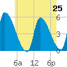 Riverside tide chart for Friday, July 25, 2025