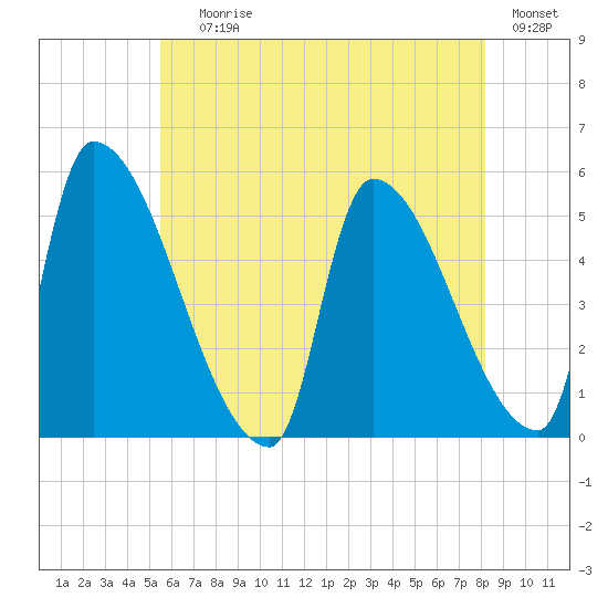 Riverside tide chart for Saturday, July 26, 2025