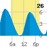 Riverside tide chart for Saturday, July 26, 2025