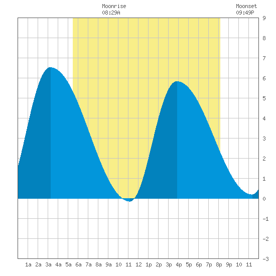 Riverside tide chart for Sunday, July 27, 2025