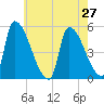 Riverside tide chart for Sunday, July 27, 2025
