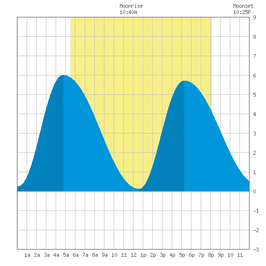 Riverside tide chart for Tuesday, July 29, 2025