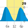 Riverside tide chart for Tuesday, July 29, 2025