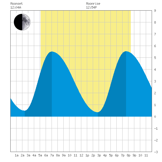 Riverside tide chart for Wednesday, July 2, 2025