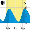 Riverside tide chart for Wednesday, July 2, 2025