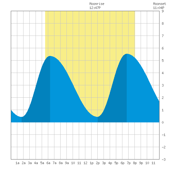 Riverside tide chart for Thursday, July 31, 2025