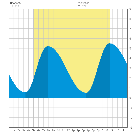 Riverside tide chart for Thursday, July 3, 2025
