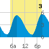 Riverside tide chart for Thursday, July 3, 2025