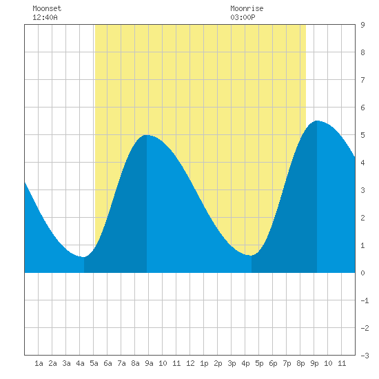 Riverside tide chart for Friday, July 4, 2025