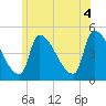 Riverside tide chart for Friday, July 4, 2025