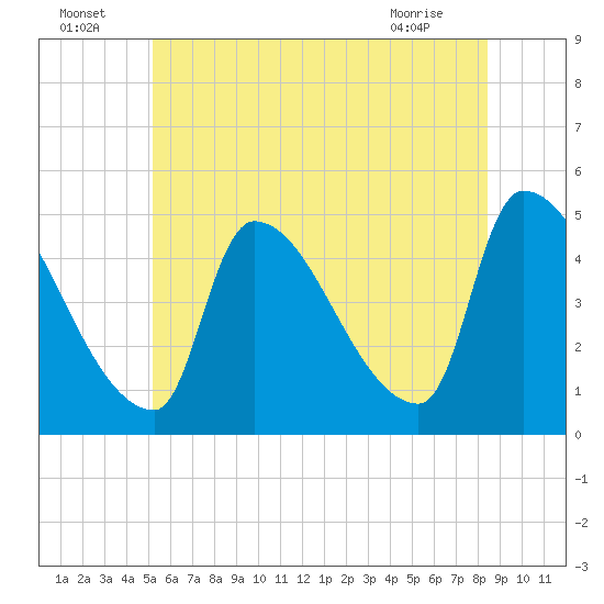 Riverside tide chart for Saturday, July 5, 2025