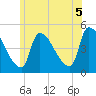 Riverside tide chart for Saturday, July 5, 2025