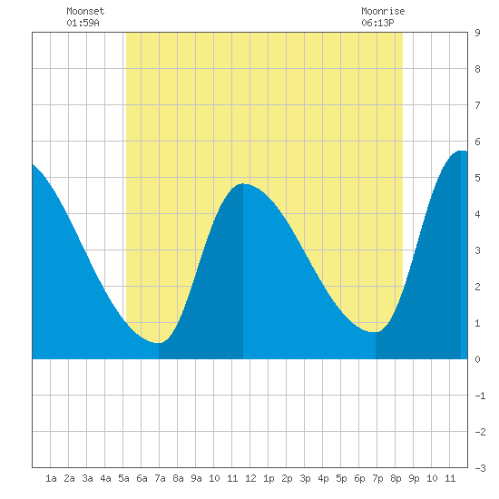 Riverside tide chart for Monday, July 7, 2025