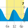 Riverside tide chart for Monday, July 7, 2025