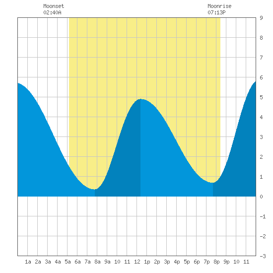 Riverside tide chart for Tuesday, July 8, 2025