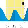 Riverside tide chart for Tuesday, July 8, 2025