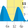 Riverside tide chart for Monday, August 11, 2025