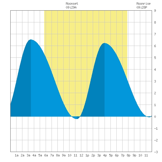 Riverside tide chart for Tuesday, August 12, 2025