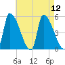 Riverside tide chart for Tuesday, August 12, 2025