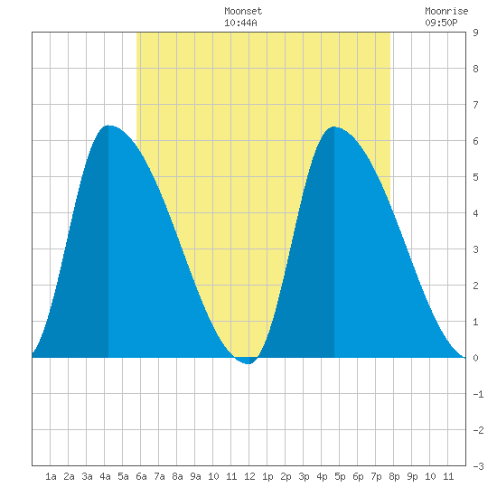 Riverside tide chart for Wednesday, August 13, 2025