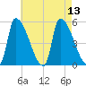 Riverside tide chart for Wednesday, August 13, 2025