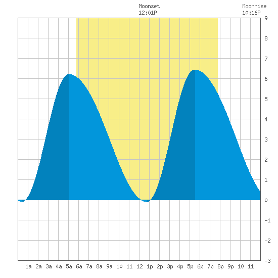 Riverside tide chart for Thursday, August 14, 2025