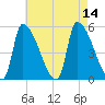 Riverside tide chart for Thursday, August 14, 2025