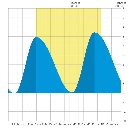 Riverside tide chart for Friday, August 15, 2025