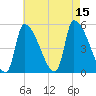 Riverside tide chart for Friday, August 15, 2025