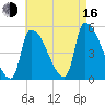 Riverside tide chart for Saturday, August 16, 2025