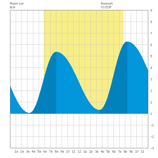 Riverside tide chart for Sunday, August 17, 2025