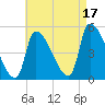 Riverside tide chart for Sunday, August 17, 2025