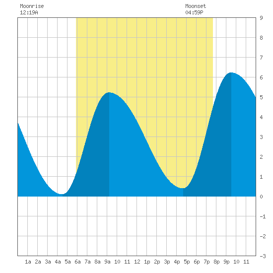 Riverside tide chart for Monday, August 18, 2025
