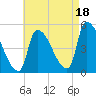 Riverside tide chart for Monday, August 18, 2025