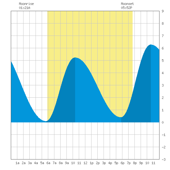 Riverside tide chart for Tuesday, August 19, 2025
