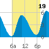 Riverside tide chart for Tuesday, August 19, 2025