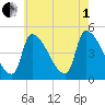 Riverside tide chart for Friday, August 1, 2025
