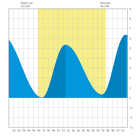 Riverside tide chart for Wednesday, August 20, 2025